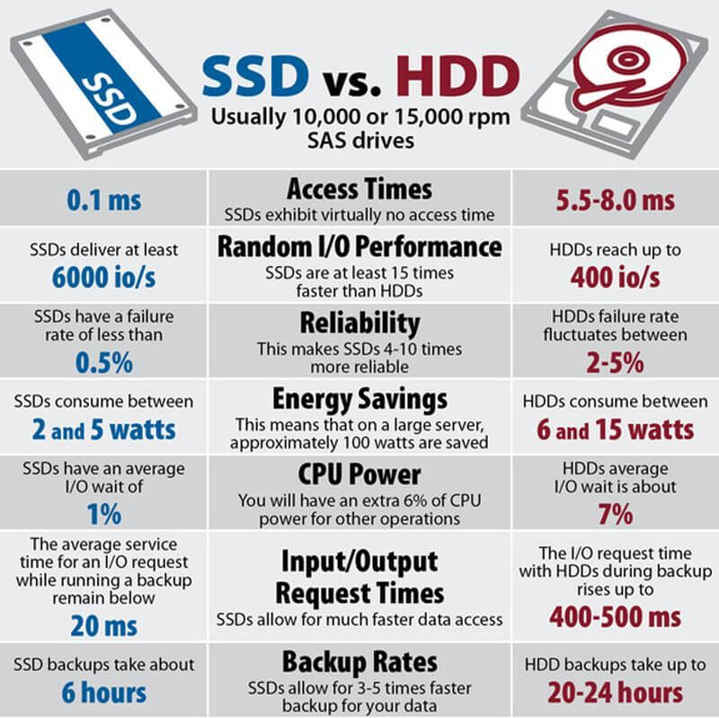 Felújítunk és bővítünk 3 ssd vs hdd különbség